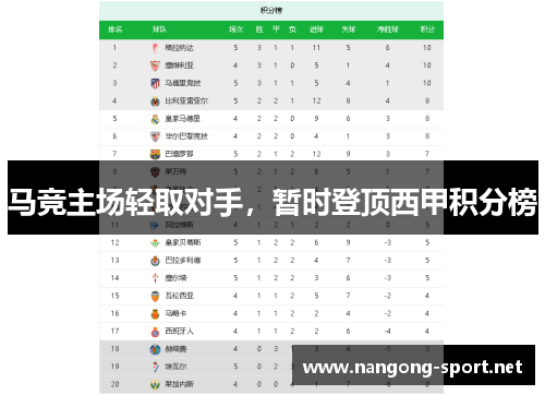 马竞主场轻取对手，暂时登顶西甲积分榜
